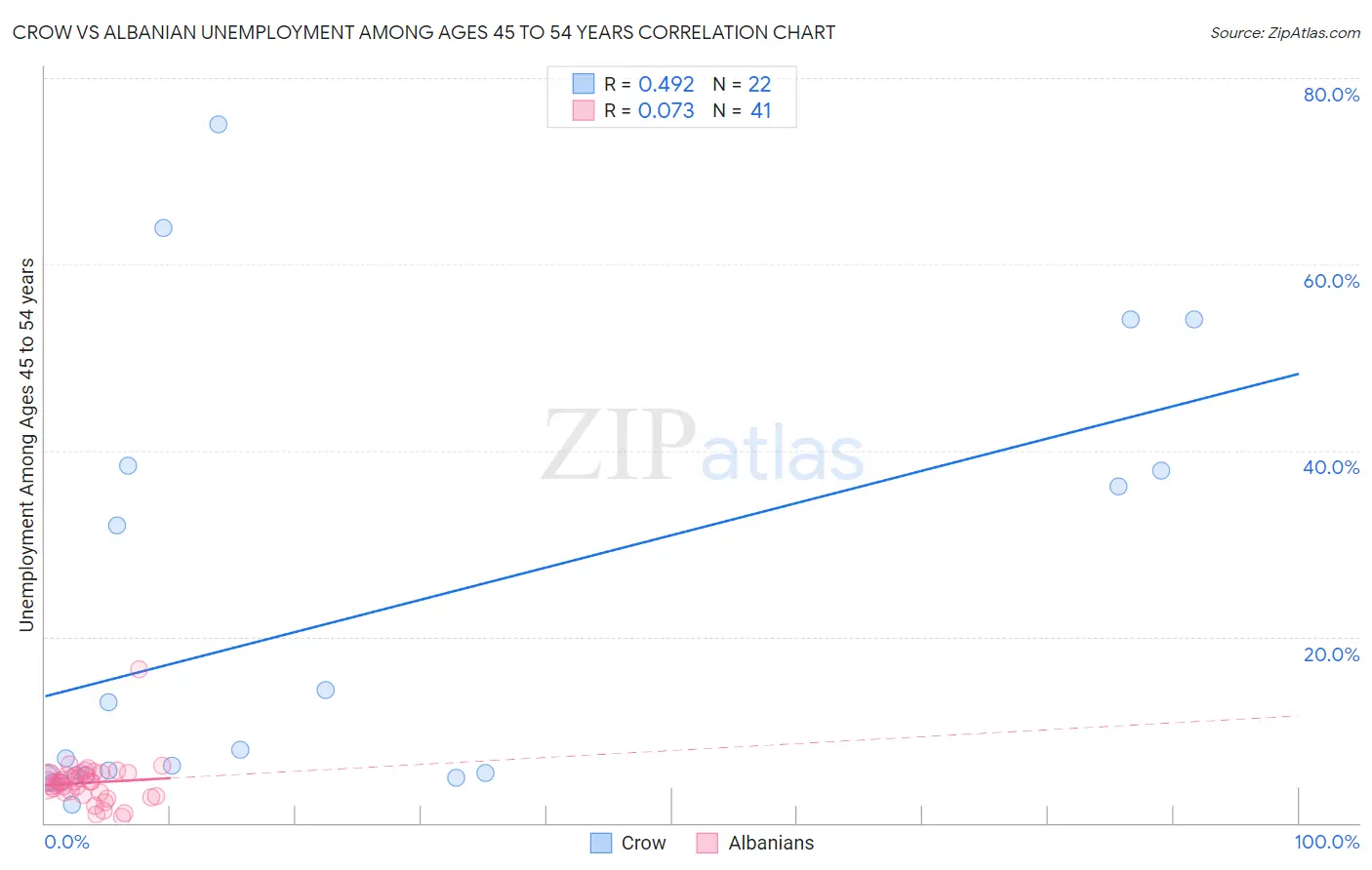 Crow vs Albanian Unemployment Among Ages 45 to 54 years