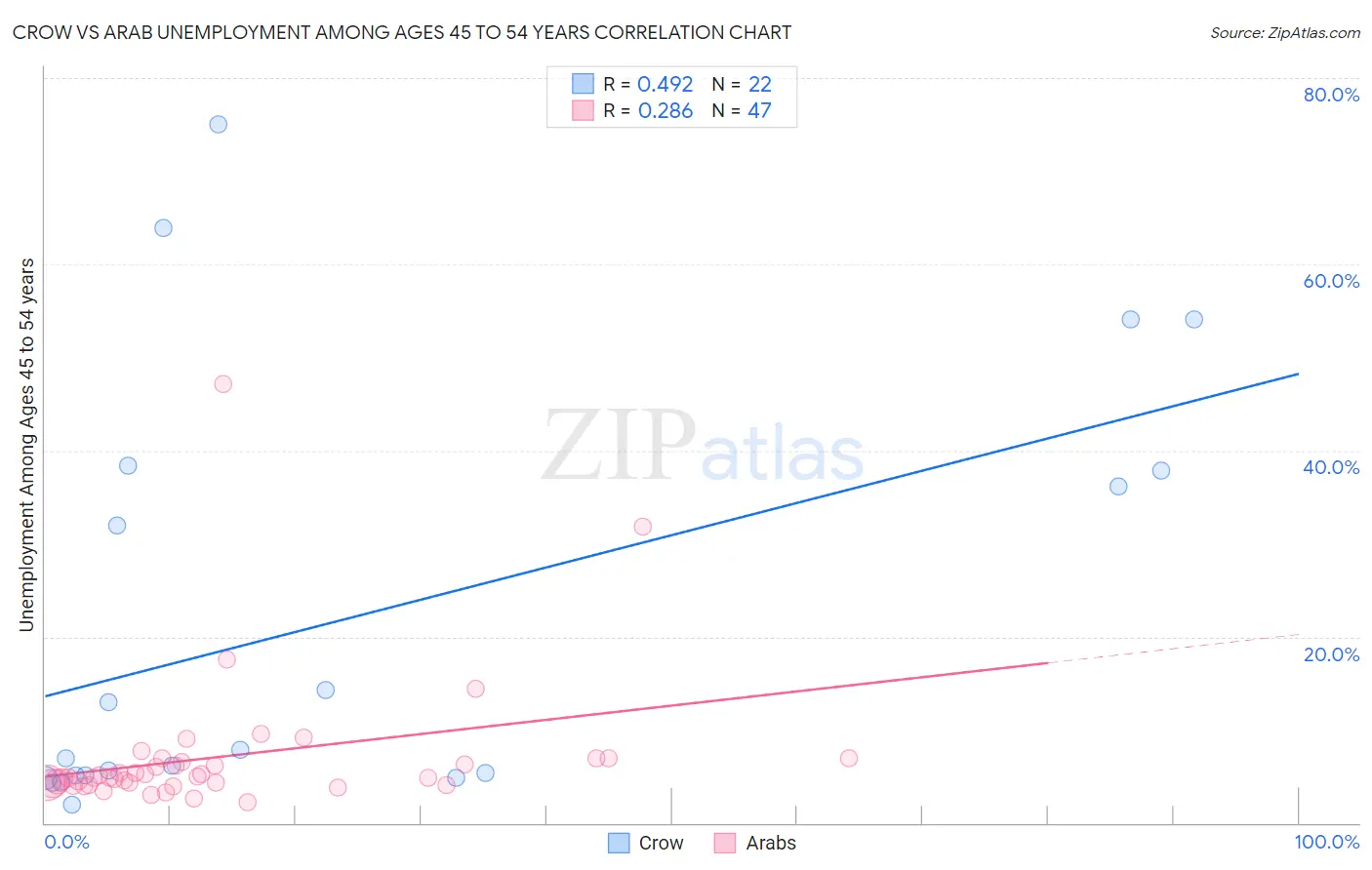 Crow vs Arab Unemployment Among Ages 45 to 54 years