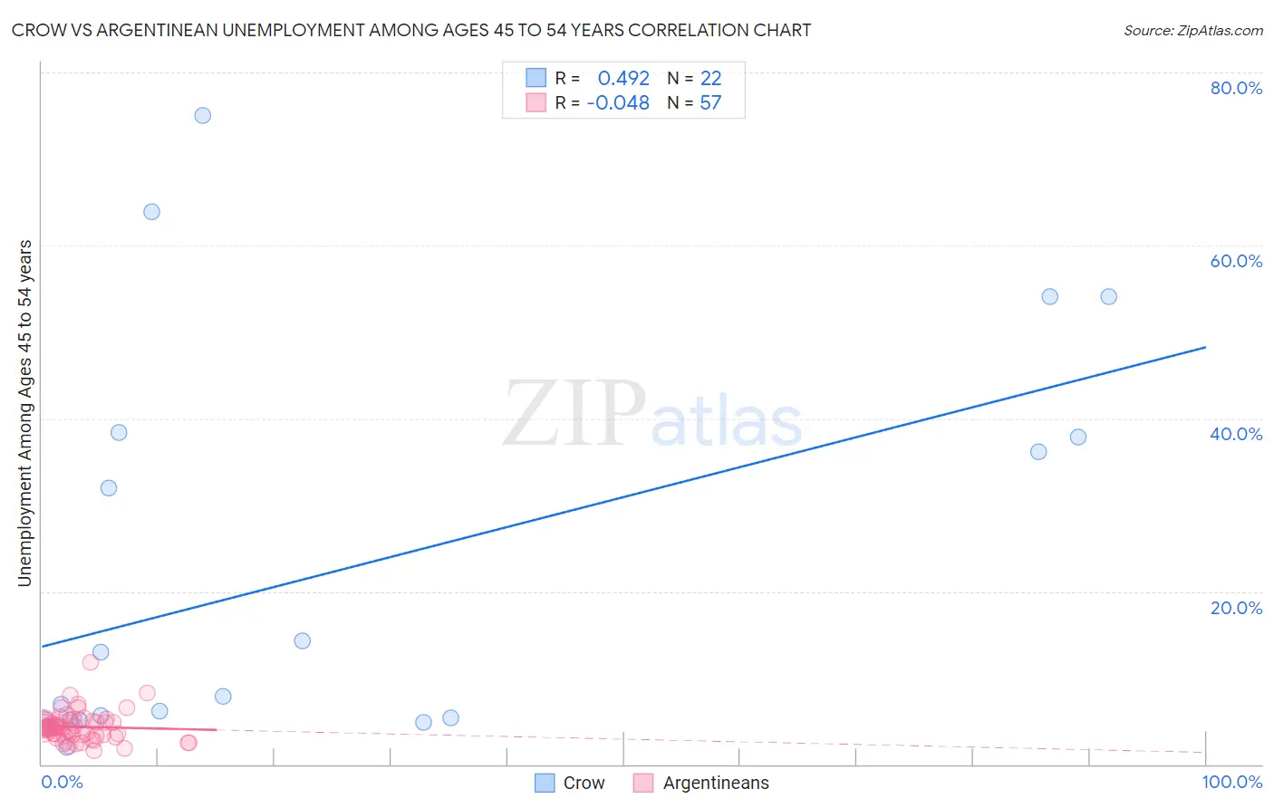 Crow vs Argentinean Unemployment Among Ages 45 to 54 years