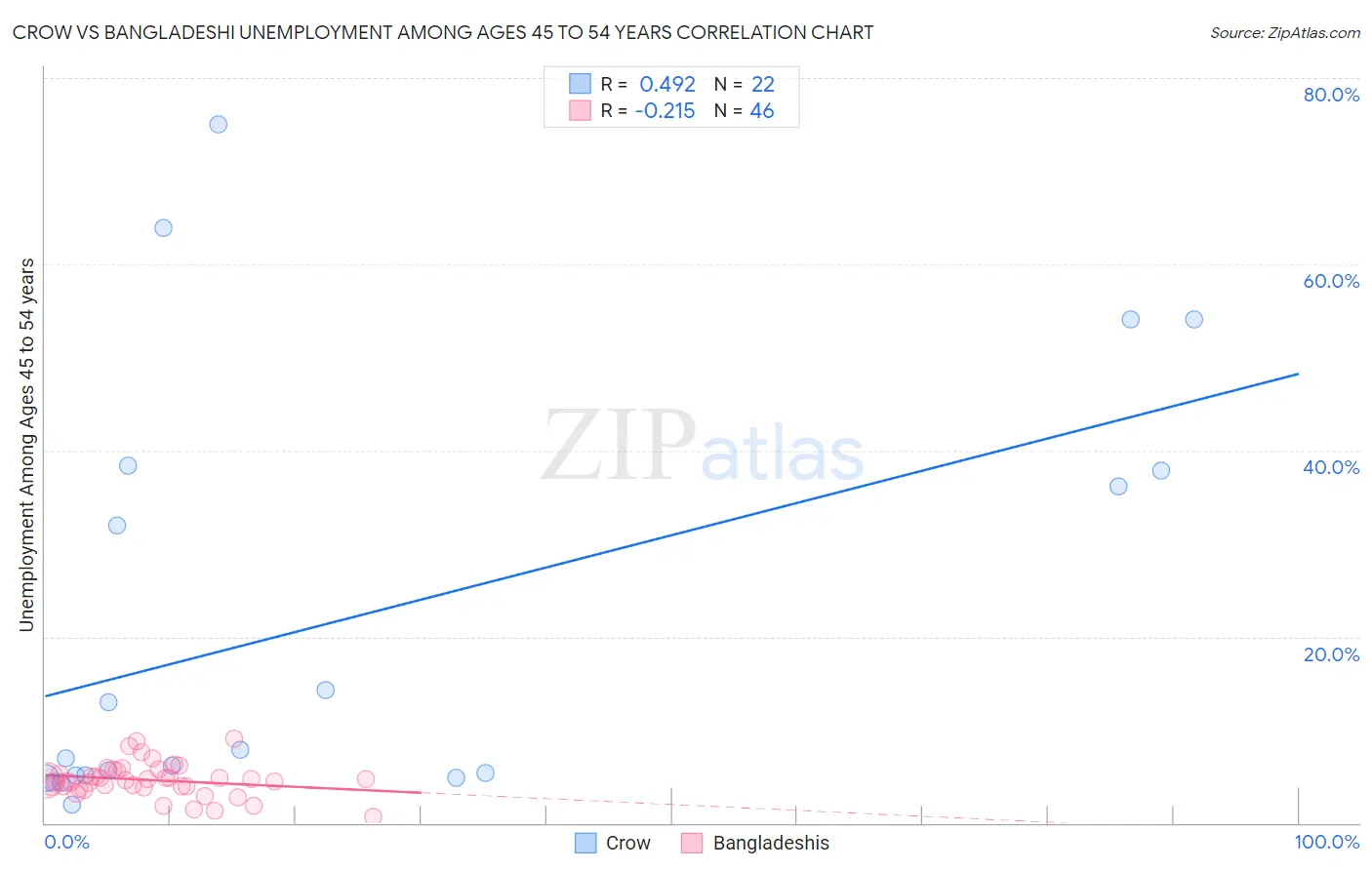 Crow vs Bangladeshi Unemployment Among Ages 45 to 54 years