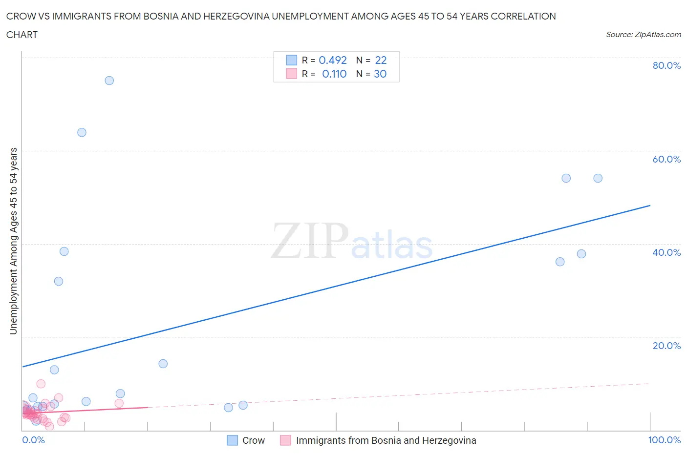 Crow vs Immigrants from Bosnia and Herzegovina Unemployment Among Ages 45 to 54 years