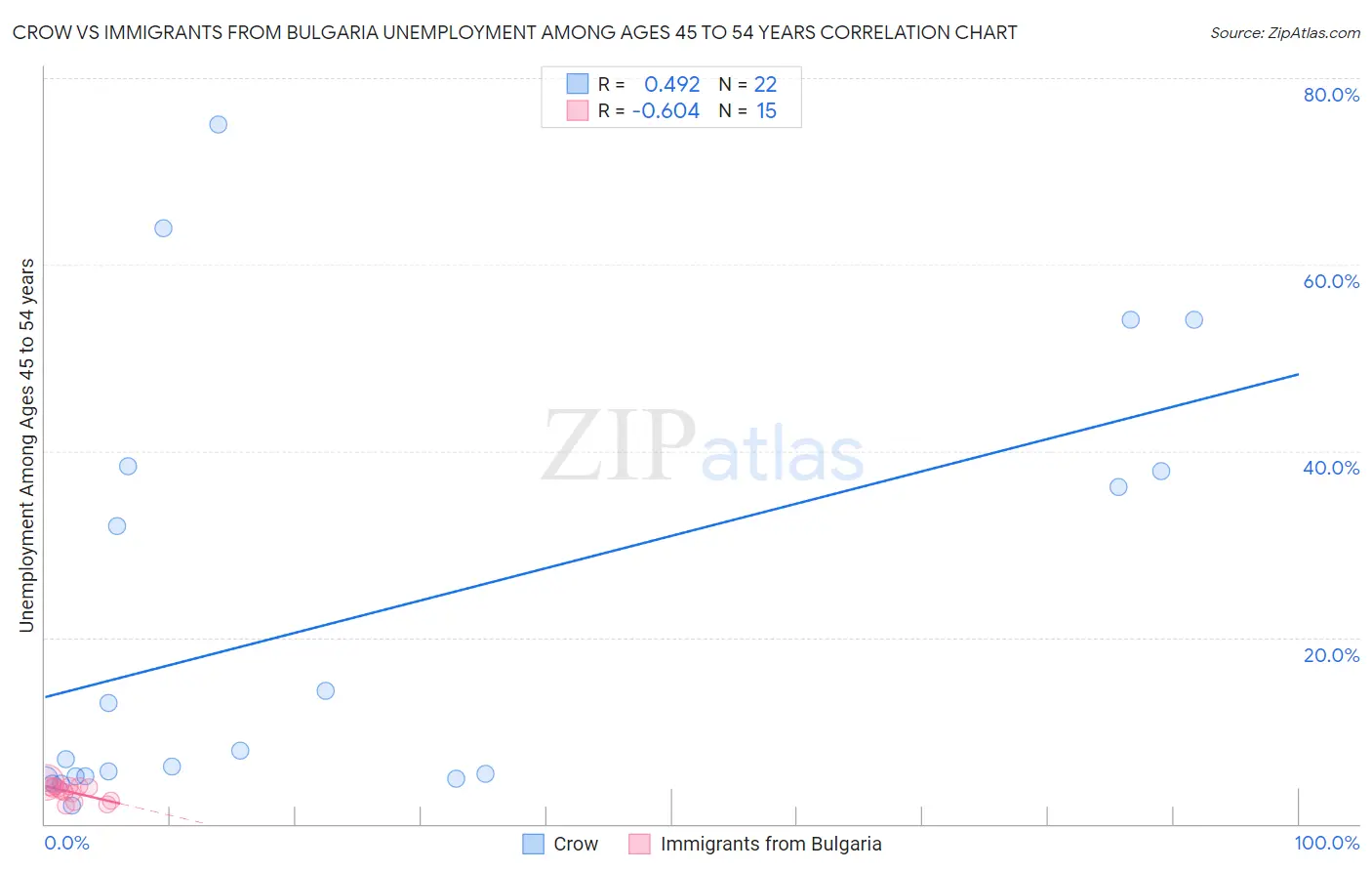 Crow vs Immigrants from Bulgaria Unemployment Among Ages 45 to 54 years