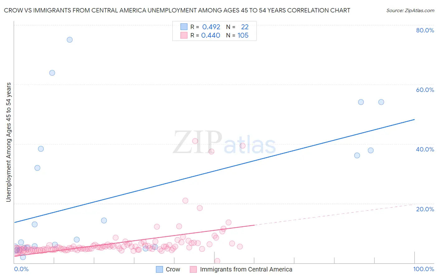 Crow vs Immigrants from Central America Unemployment Among Ages 45 to 54 years