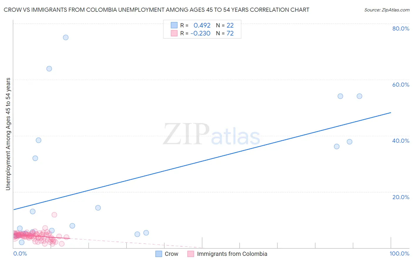 Crow vs Immigrants from Colombia Unemployment Among Ages 45 to 54 years