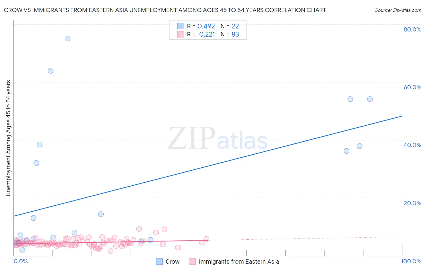 Crow vs Immigrants from Eastern Asia Unemployment Among Ages 45 to 54 years