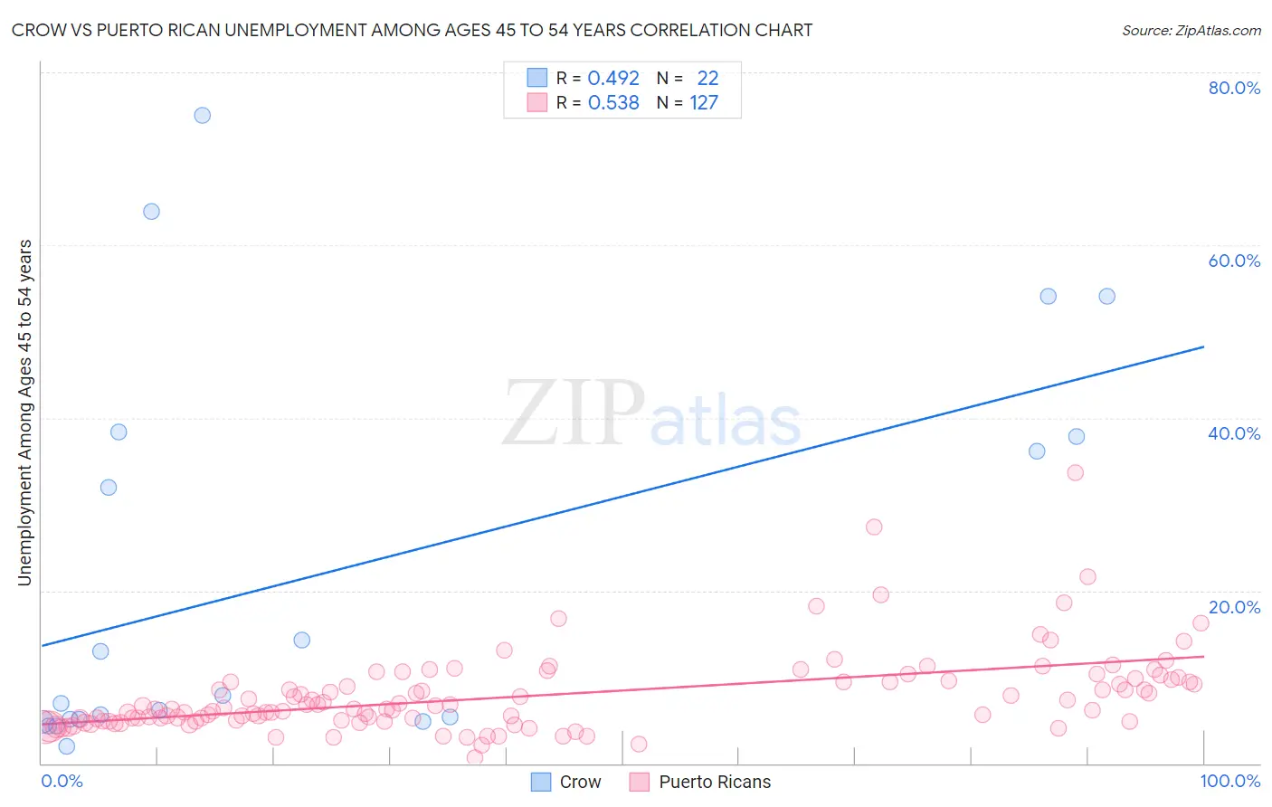 Crow vs Puerto Rican Unemployment Among Ages 45 to 54 years