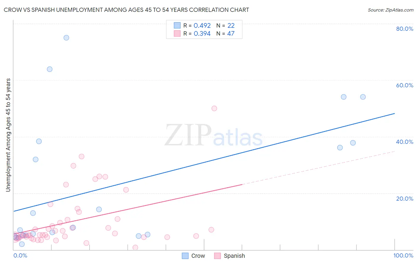 Crow vs Spanish Unemployment Among Ages 45 to 54 years