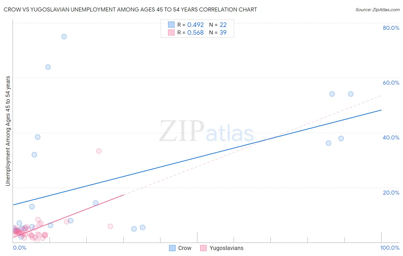 Crow vs Yugoslavian Unemployment Among Ages 45 to 54 years