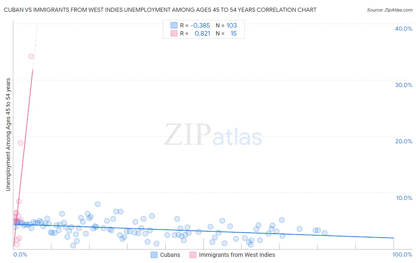 Cuban vs Immigrants from West Indies Unemployment Among Ages 45 to 54 years