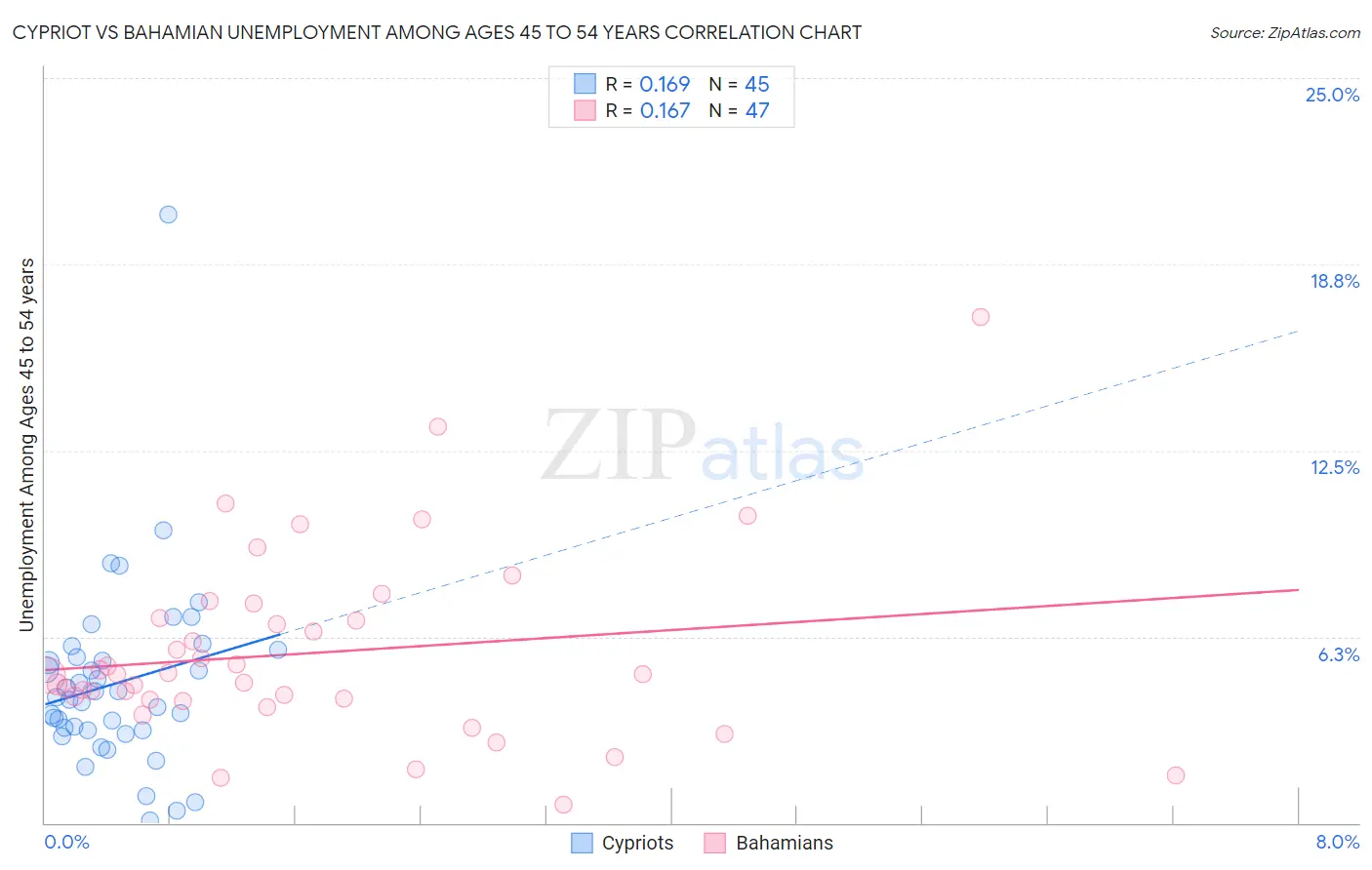 Cypriot vs Bahamian Unemployment Among Ages 45 to 54 years