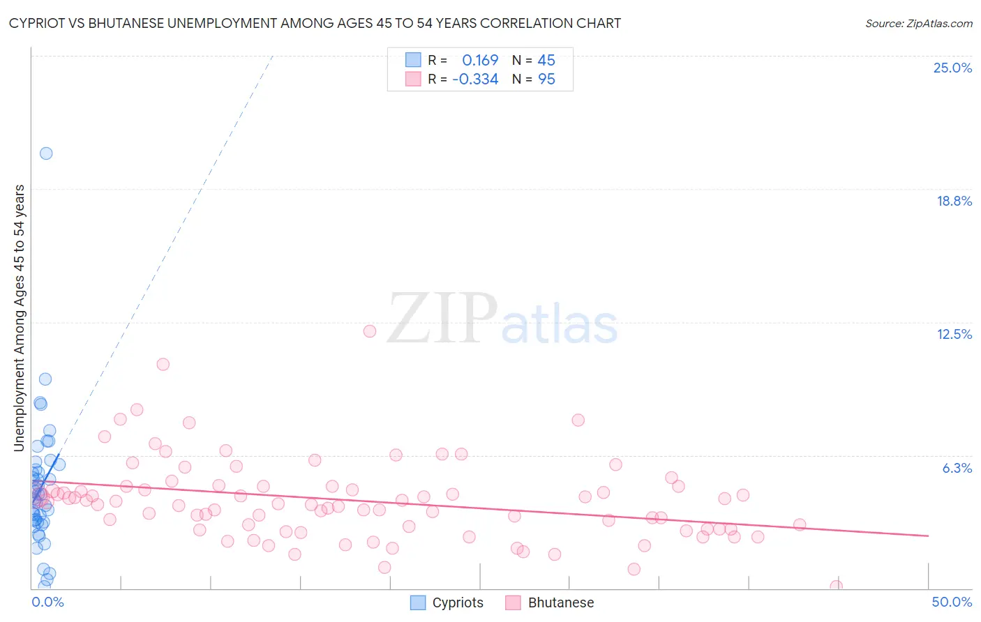 Cypriot vs Bhutanese Unemployment Among Ages 45 to 54 years