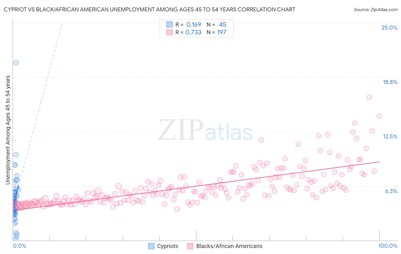 Cypriot vs Black/African American Unemployment Among Ages 45 to 54 years