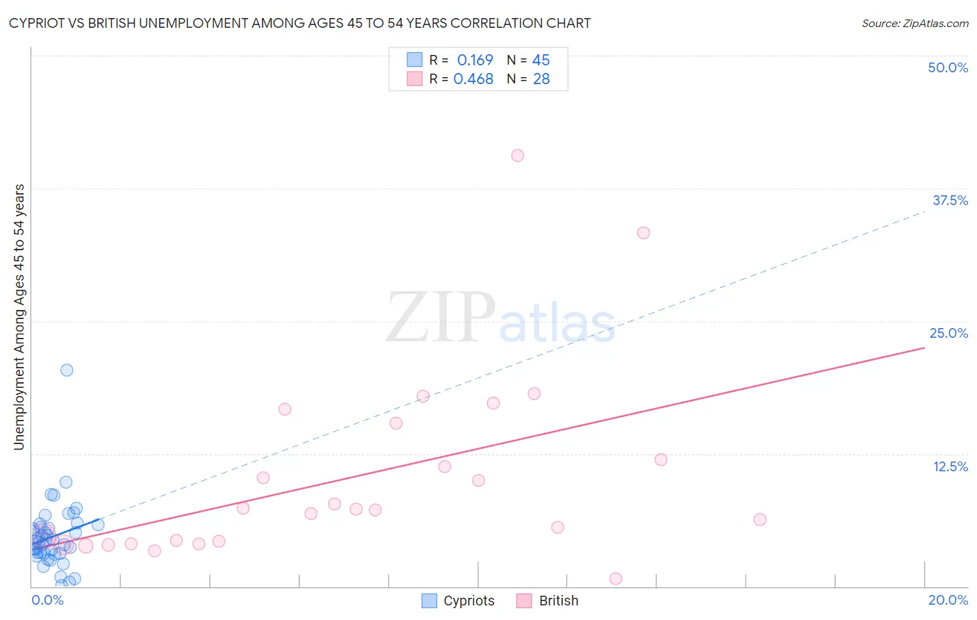 Cypriot vs British Unemployment Among Ages 45 to 54 years