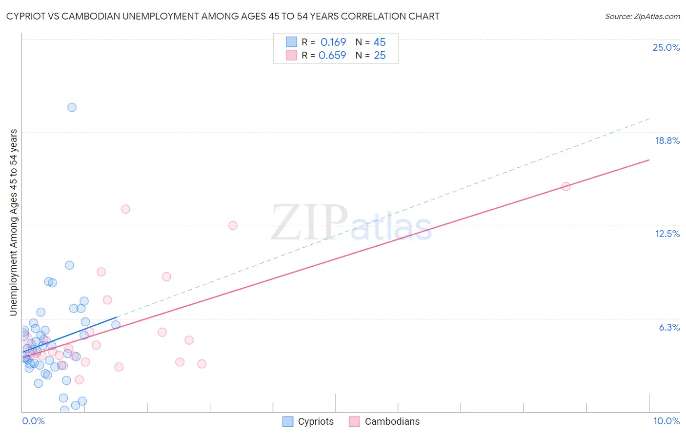 Cypriot vs Cambodian Unemployment Among Ages 45 to 54 years