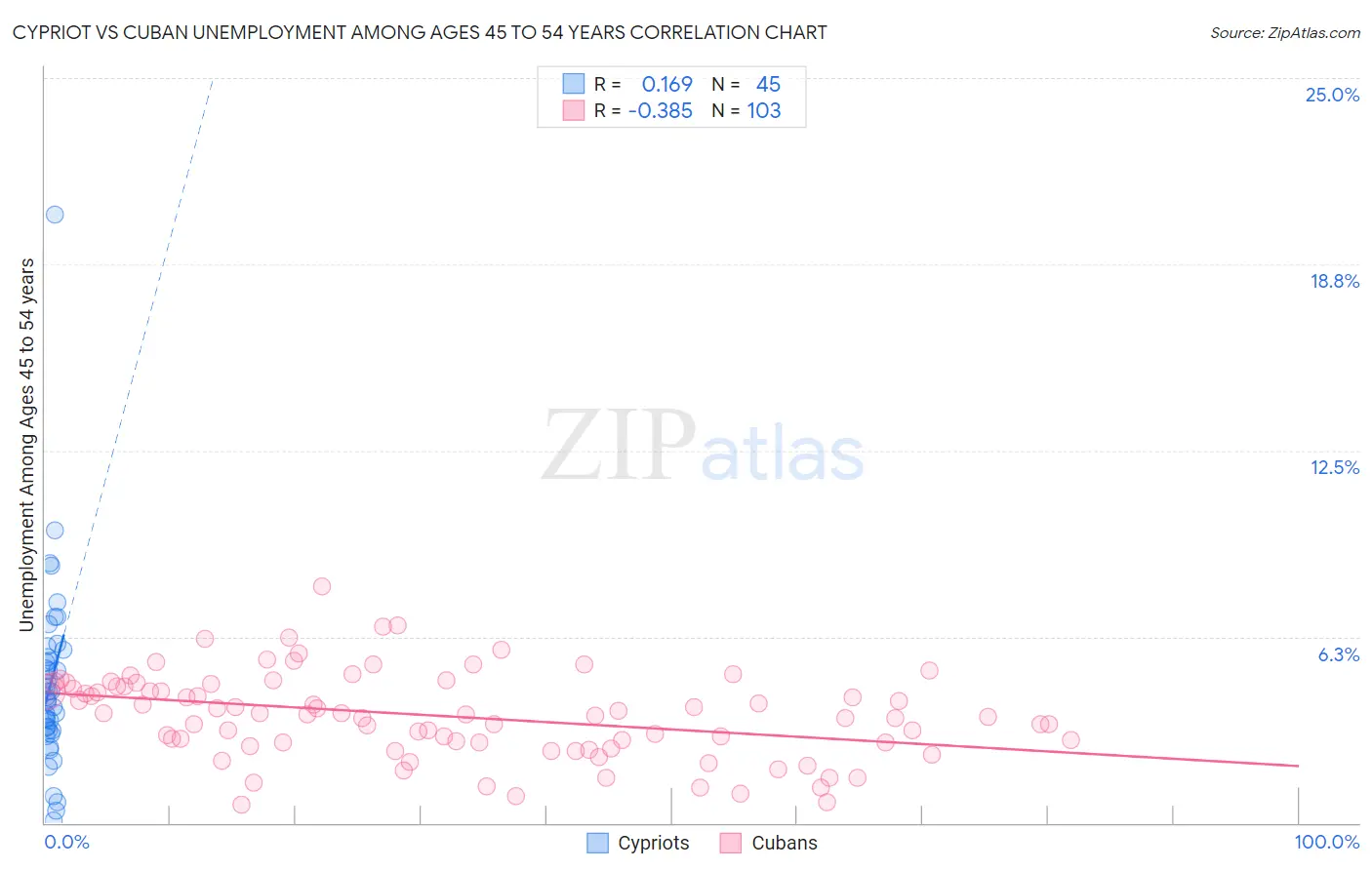 Cypriot vs Cuban Unemployment Among Ages 45 to 54 years