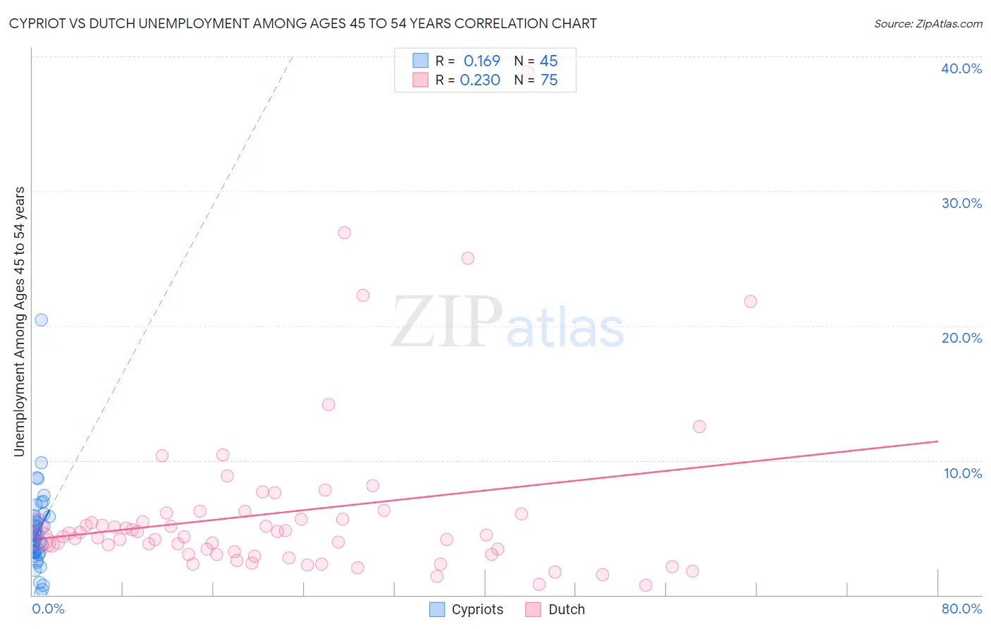 Cypriot vs Dutch Unemployment Among Ages 45 to 54 years