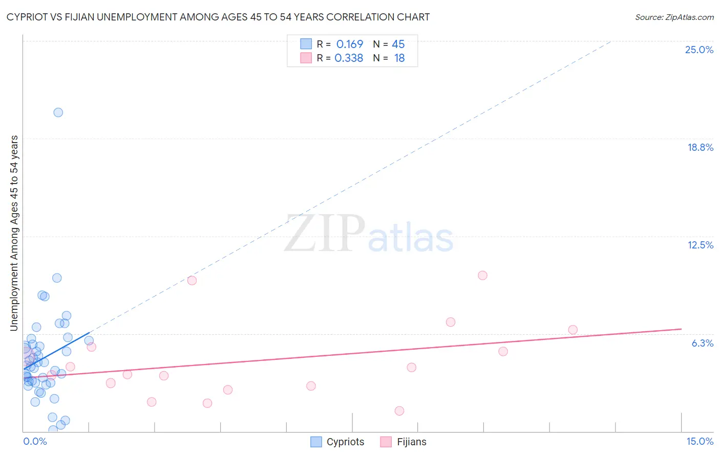 Cypriot vs Fijian Unemployment Among Ages 45 to 54 years