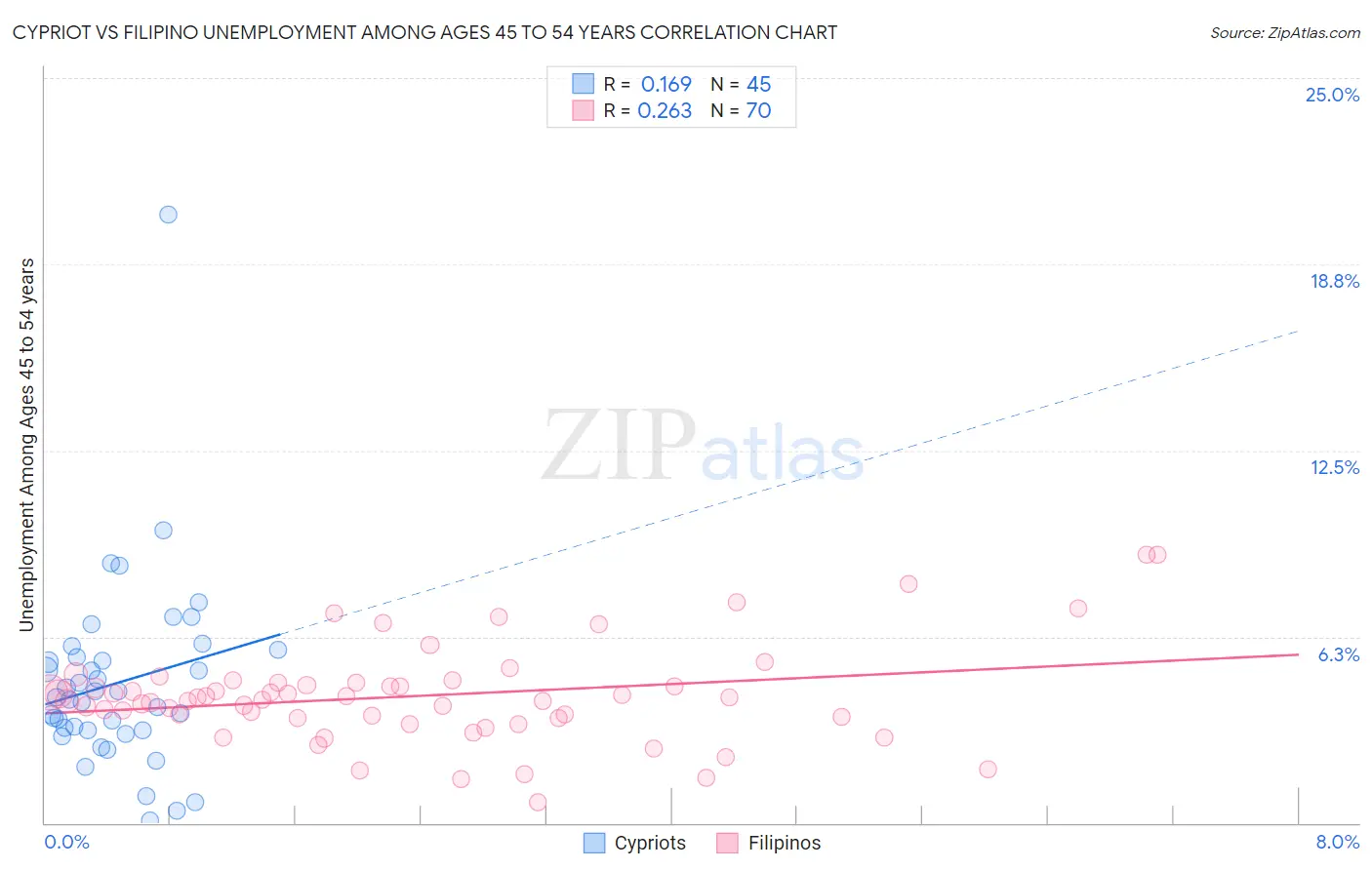 Cypriot vs Filipino Unemployment Among Ages 45 to 54 years