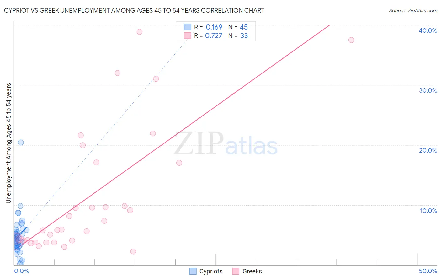 Cypriot vs Greek Unemployment Among Ages 45 to 54 years