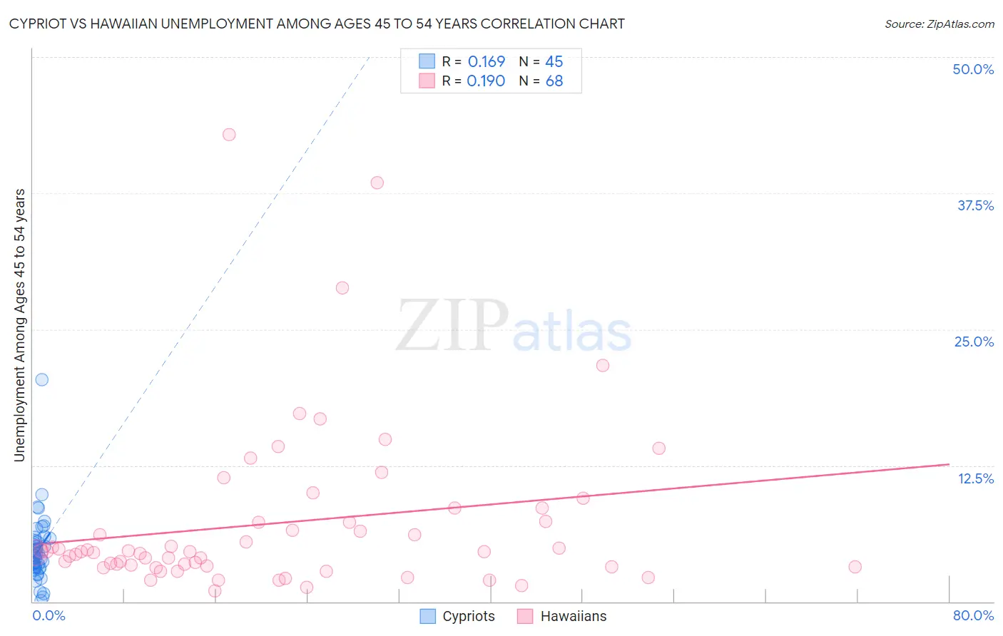 Cypriot vs Hawaiian Unemployment Among Ages 45 to 54 years