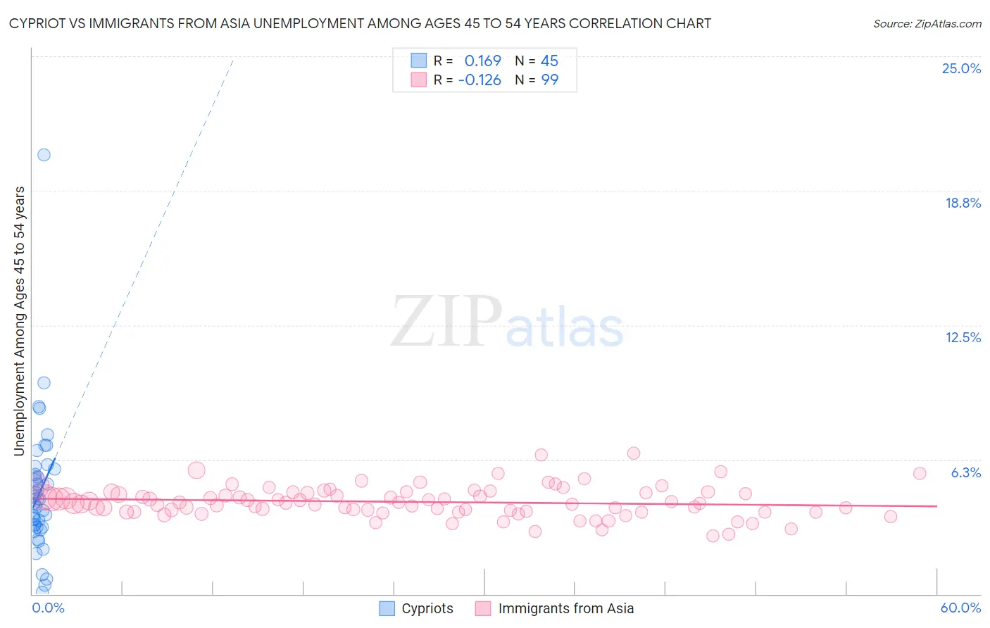 Cypriot vs Immigrants from Asia Unemployment Among Ages 45 to 54 years