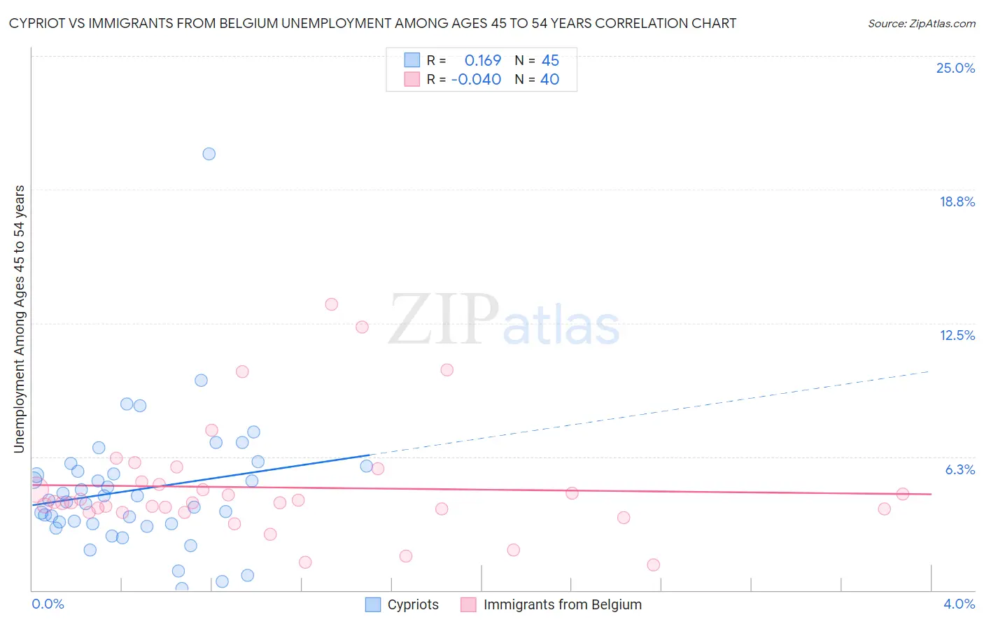 Cypriot vs Immigrants from Belgium Unemployment Among Ages 45 to 54 years