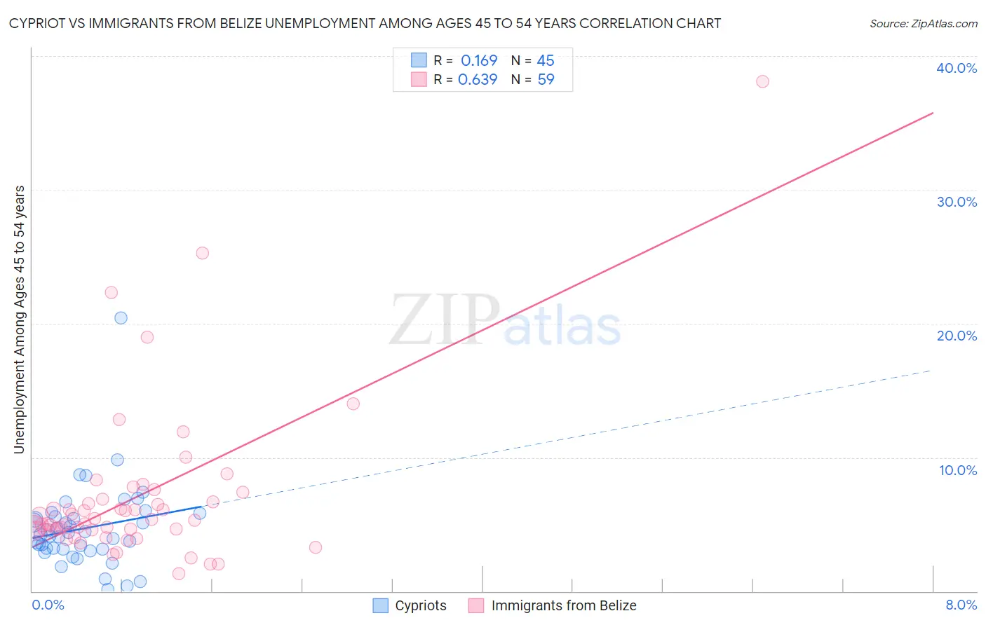 Cypriot vs Immigrants from Belize Unemployment Among Ages 45 to 54 years