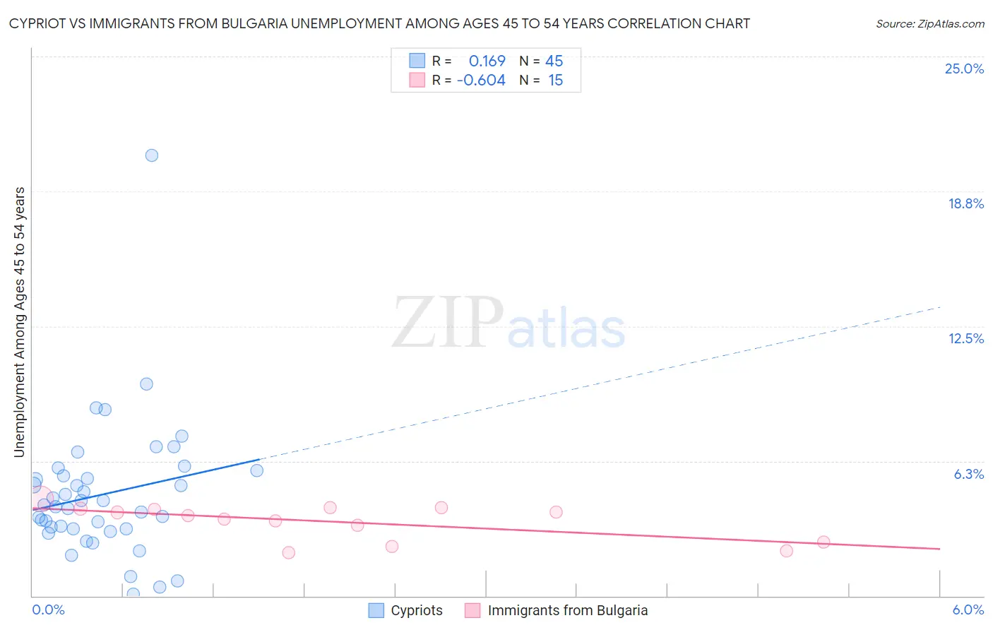 Cypriot vs Immigrants from Bulgaria Unemployment Among Ages 45 to 54 years