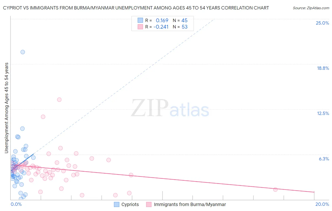 Cypriot vs Immigrants from Burma/Myanmar Unemployment Among Ages 45 to 54 years