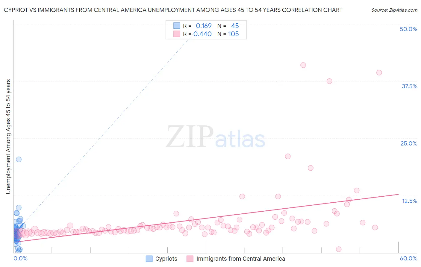 Cypriot vs Immigrants from Central America Unemployment Among Ages 45 to 54 years