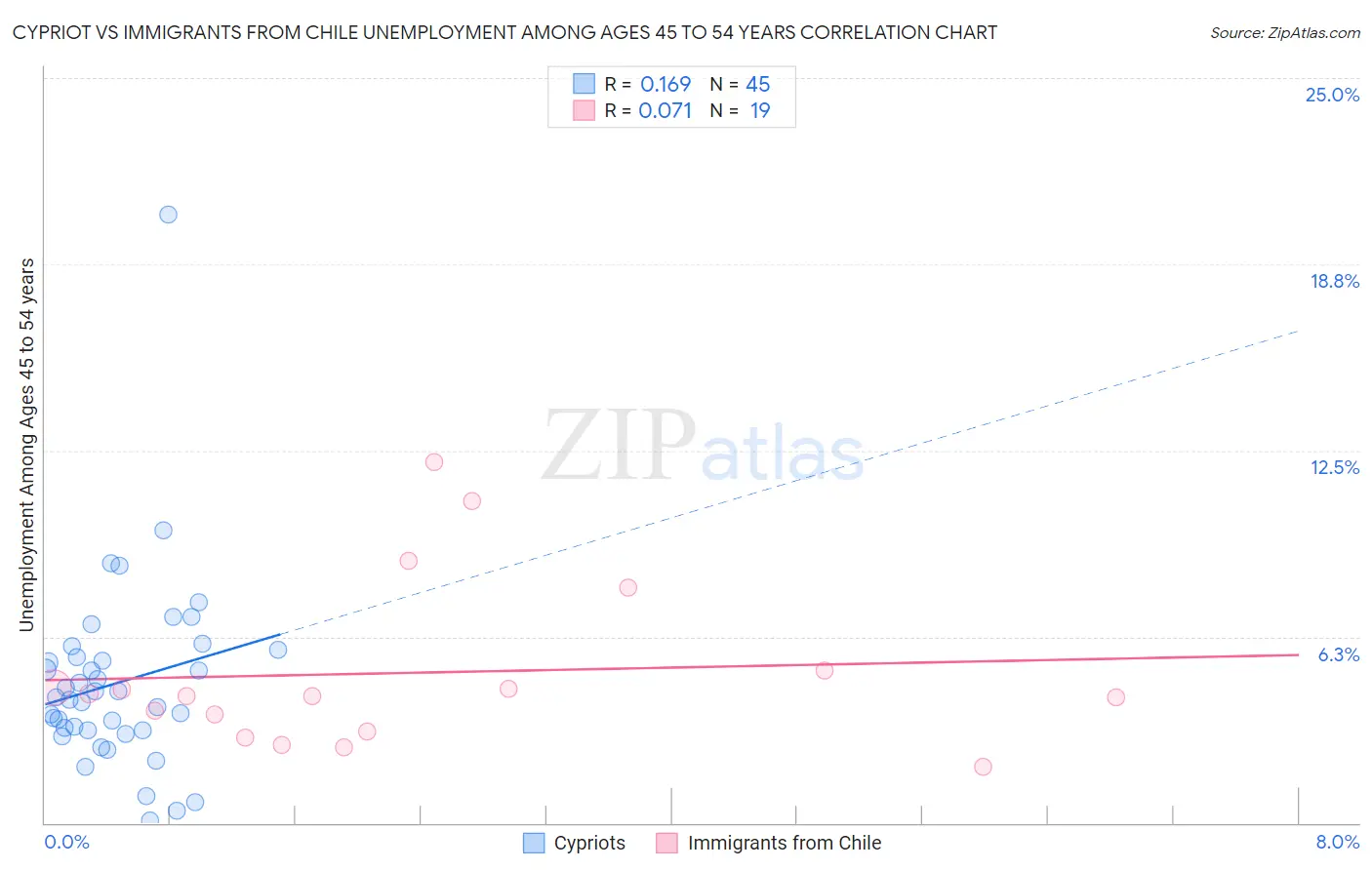 Cypriot vs Immigrants from Chile Unemployment Among Ages 45 to 54 years