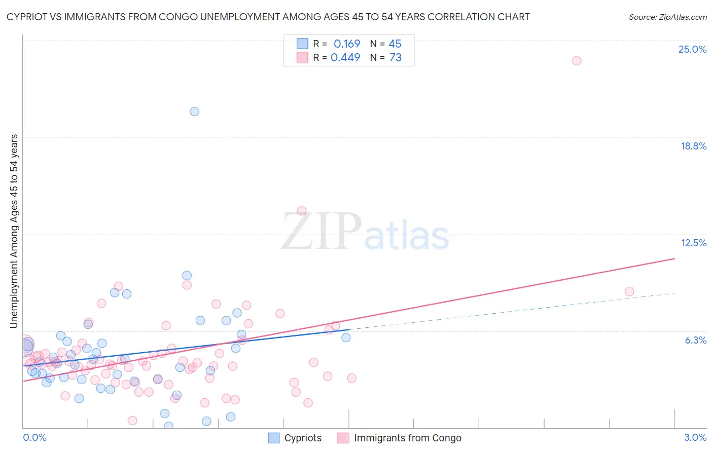 Cypriot vs Immigrants from Congo Unemployment Among Ages 45 to 54 years