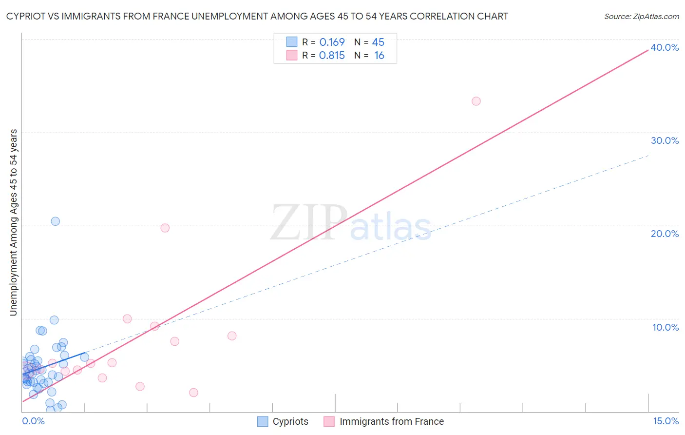 Cypriot vs Immigrants from France Unemployment Among Ages 45 to 54 years