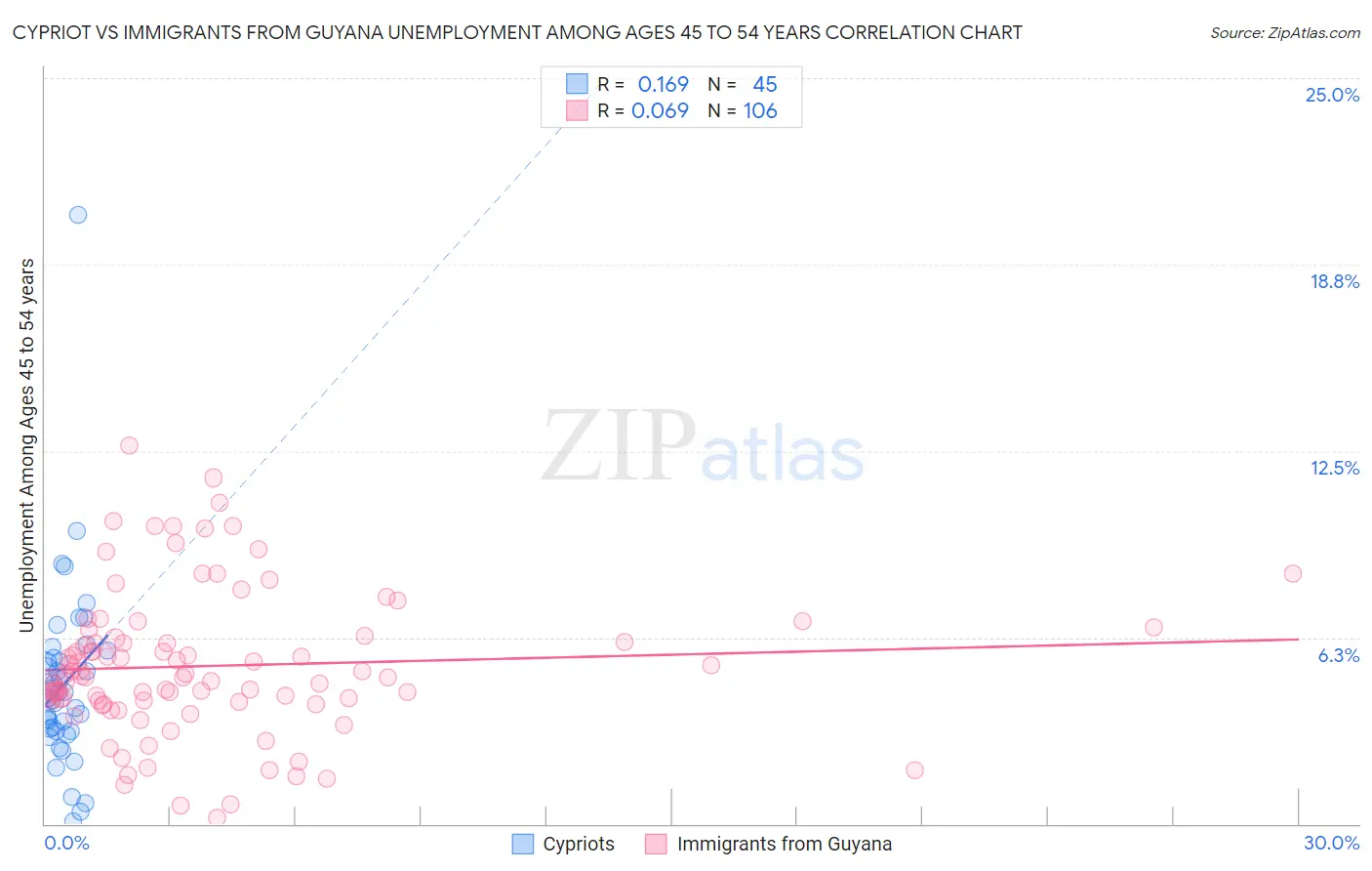 Cypriot vs Immigrants from Guyana Unemployment Among Ages 45 to 54 years