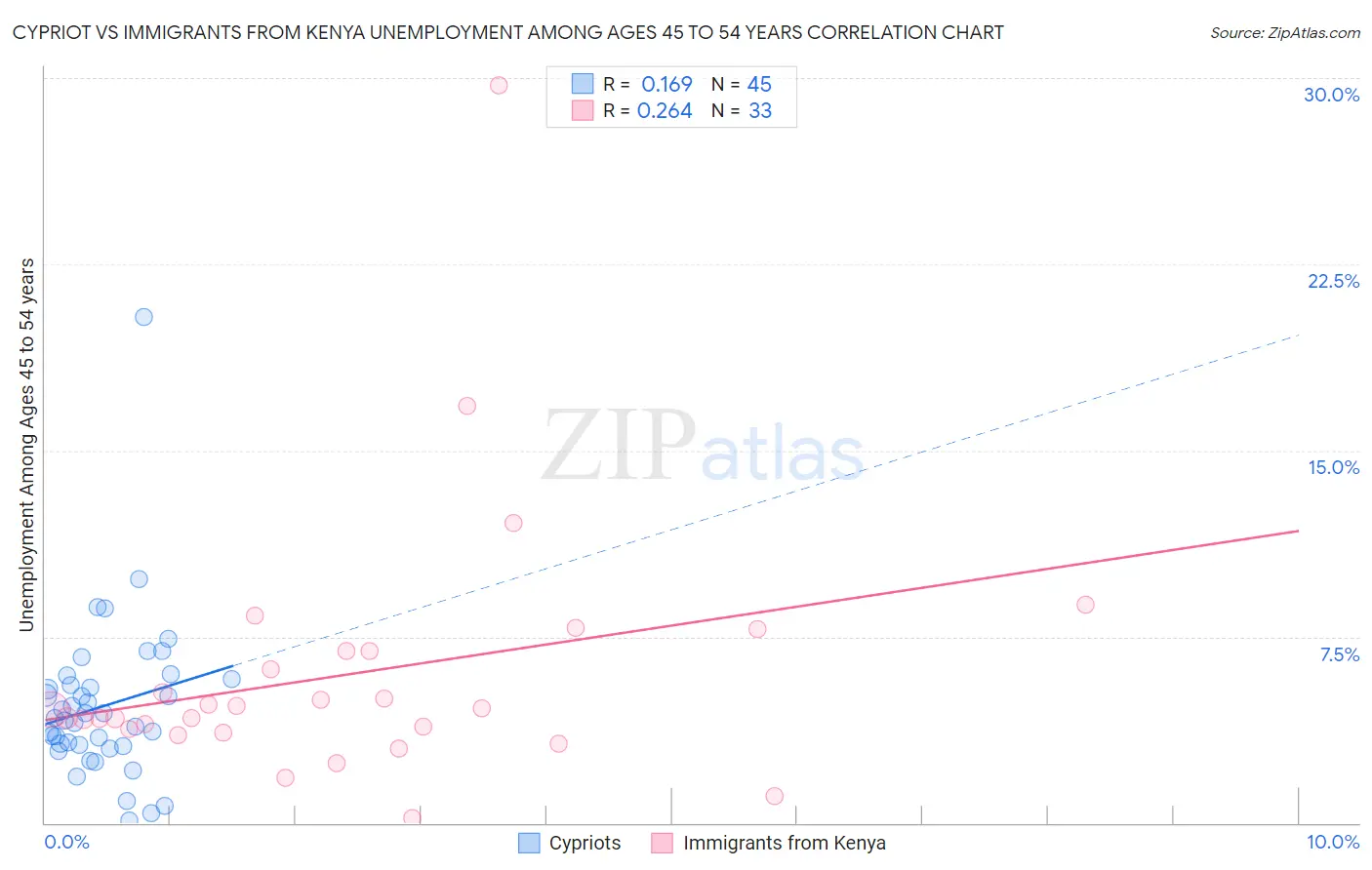 Cypriot vs Immigrants from Kenya Unemployment Among Ages 45 to 54 years