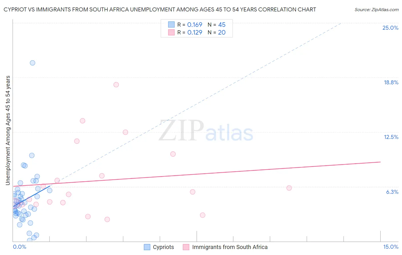 Cypriot vs Immigrants from South Africa Unemployment Among Ages 45 to 54 years