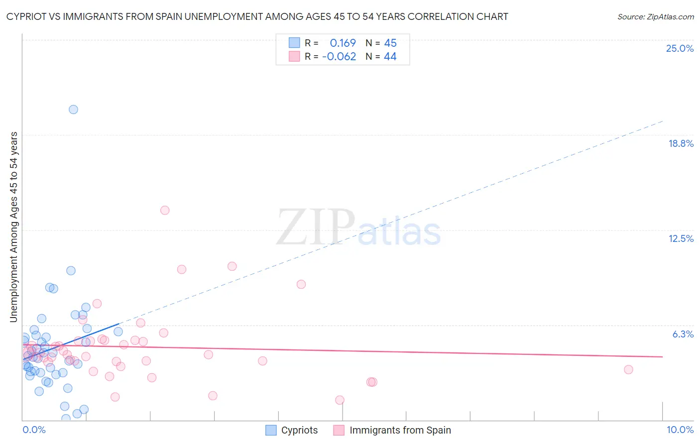 Cypriot vs Immigrants from Spain Unemployment Among Ages 45 to 54 years