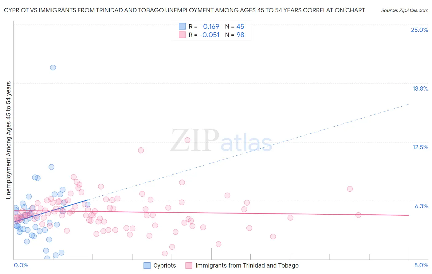 Cypriot vs Immigrants from Trinidad and Tobago Unemployment Among Ages 45 to 54 years