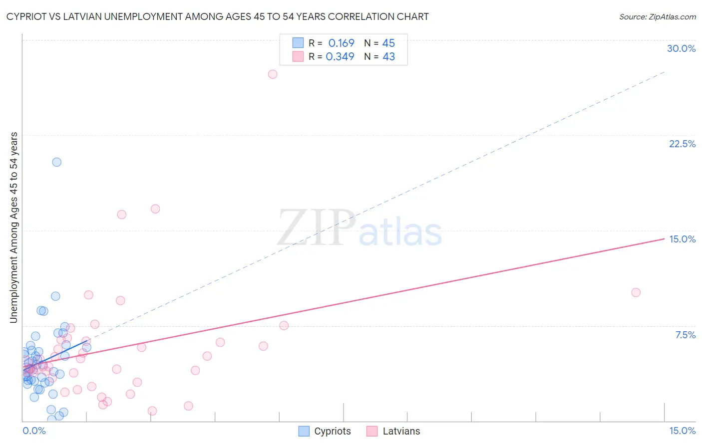 Cypriot vs Latvian Unemployment Among Ages 45 to 54 years