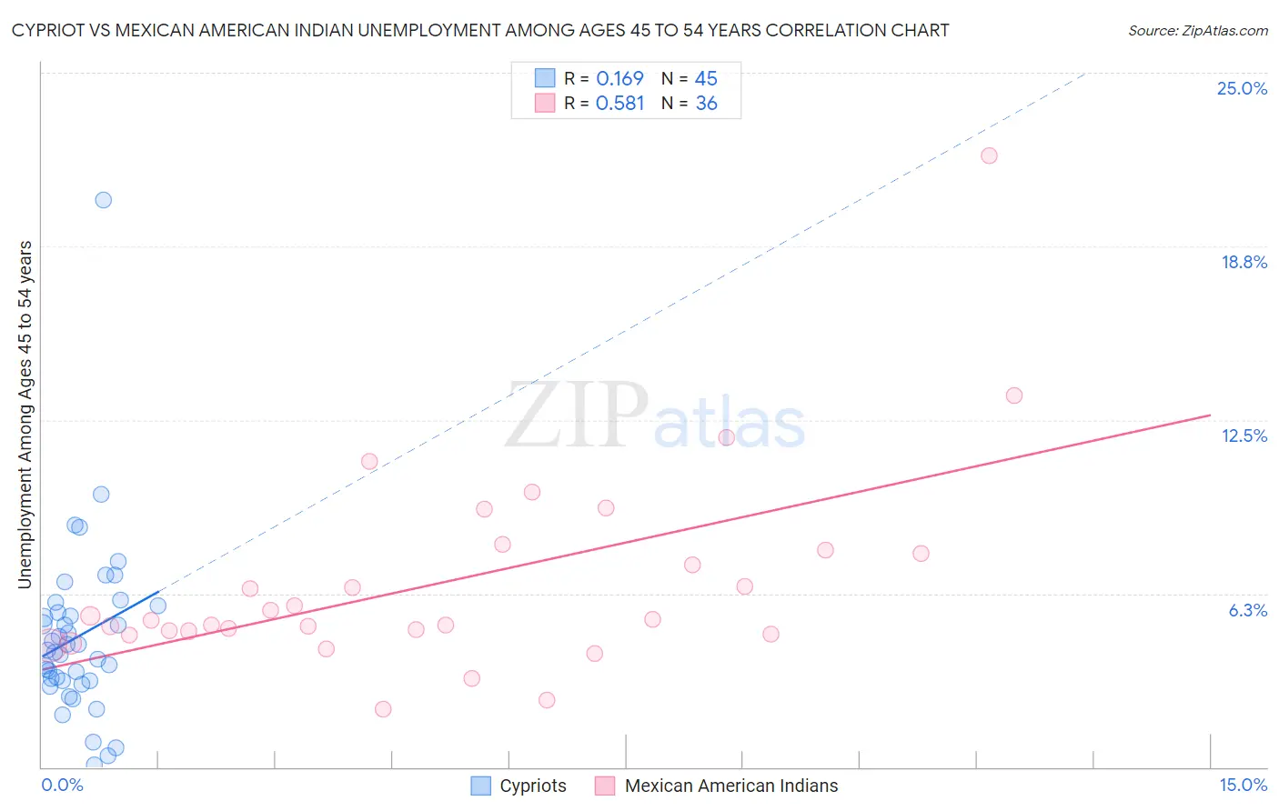 Cypriot vs Mexican American Indian Unemployment Among Ages 45 to 54 years