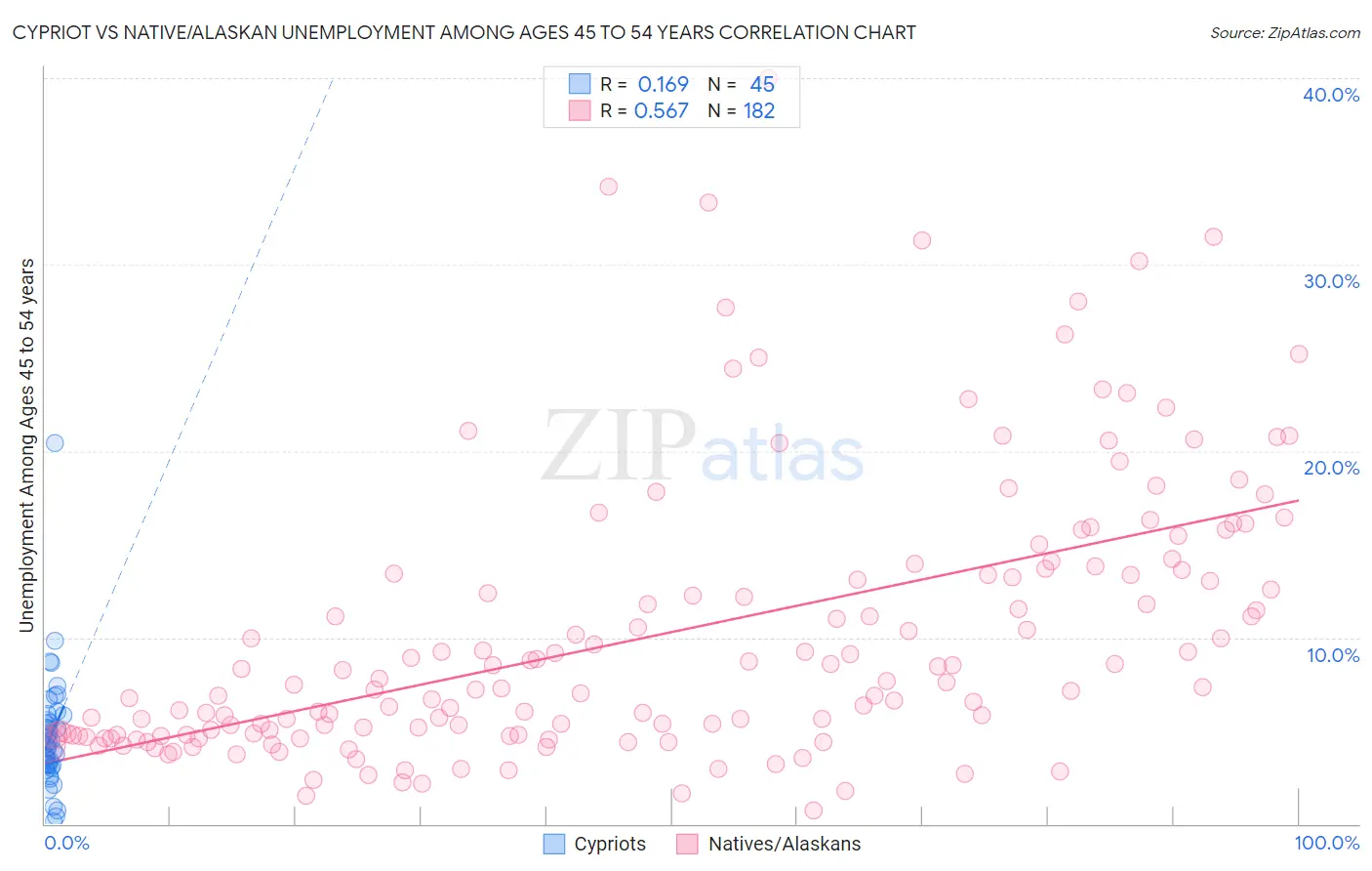 Cypriot vs Native/Alaskan Unemployment Among Ages 45 to 54 years