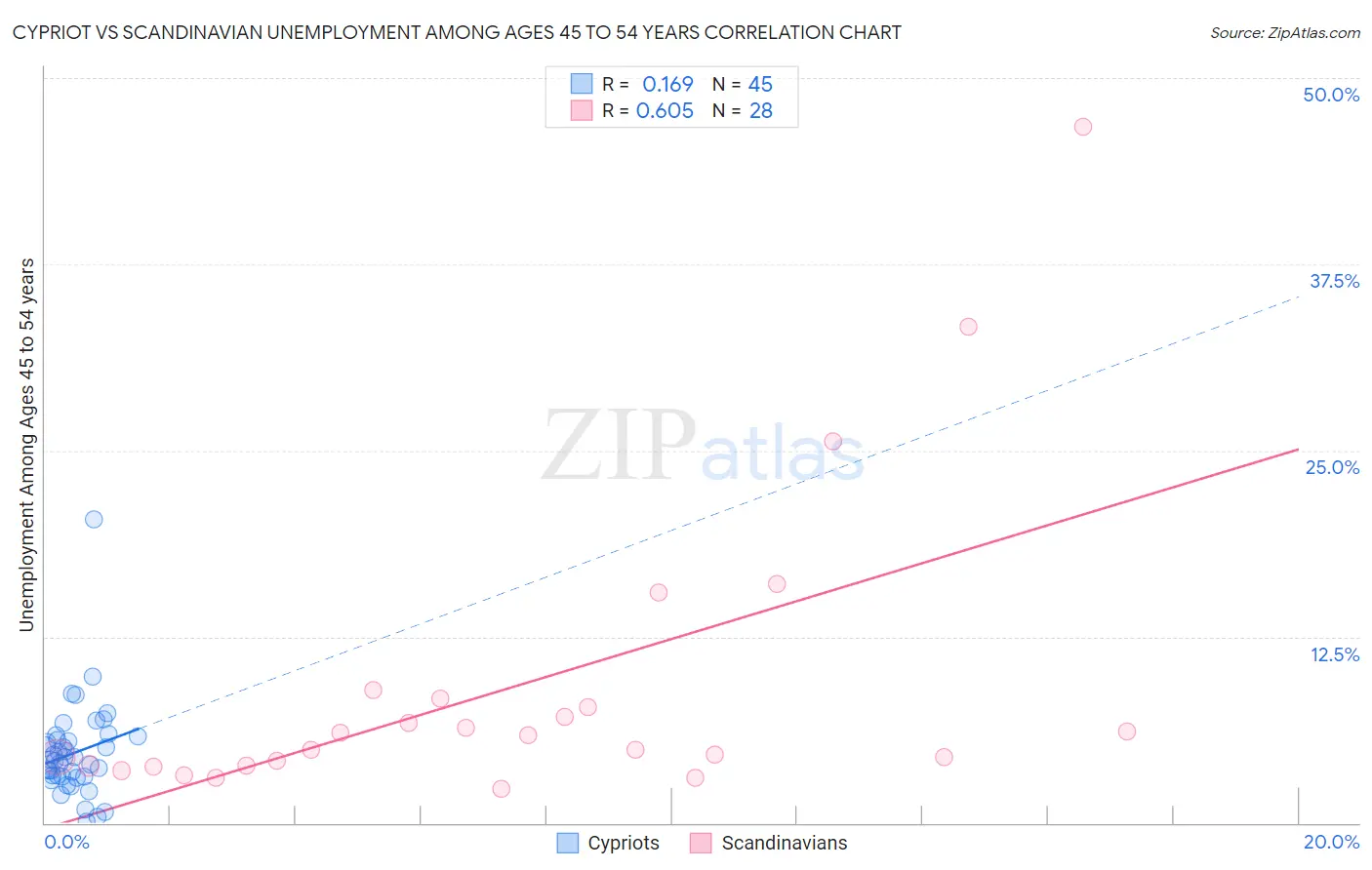 Cypriot vs Scandinavian Unemployment Among Ages 45 to 54 years