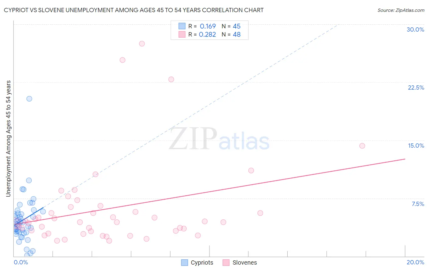 Cypriot vs Slovene Unemployment Among Ages 45 to 54 years