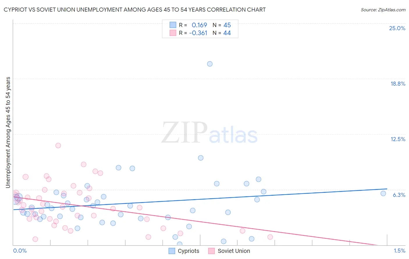 Cypriot vs Soviet Union Unemployment Among Ages 45 to 54 years