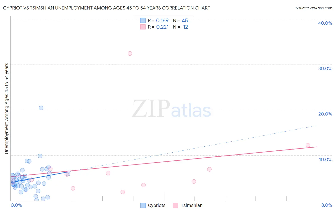 Cypriot vs Tsimshian Unemployment Among Ages 45 to 54 years