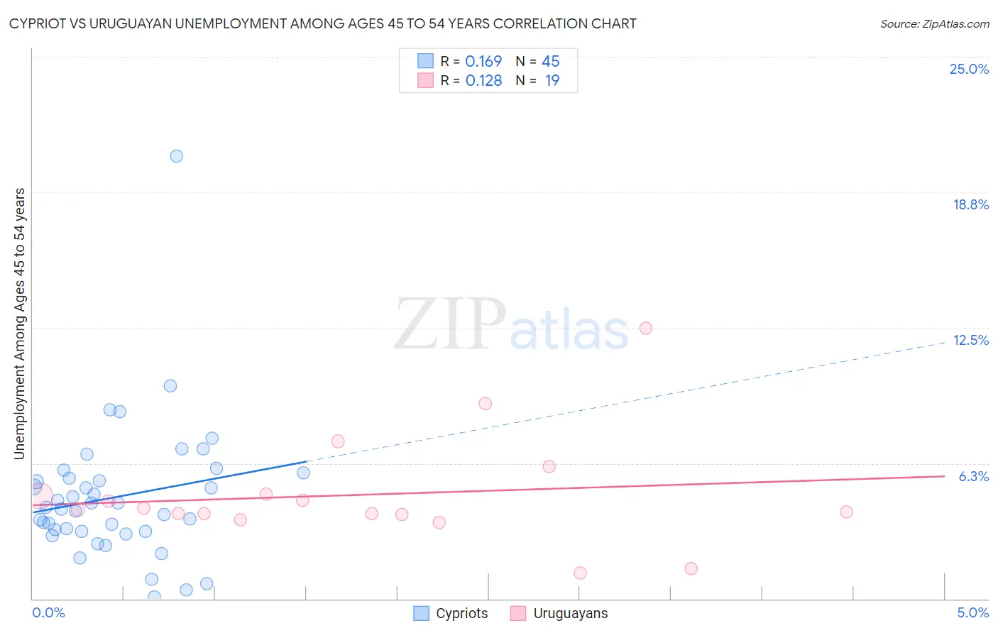 Cypriot vs Uruguayan Unemployment Among Ages 45 to 54 years