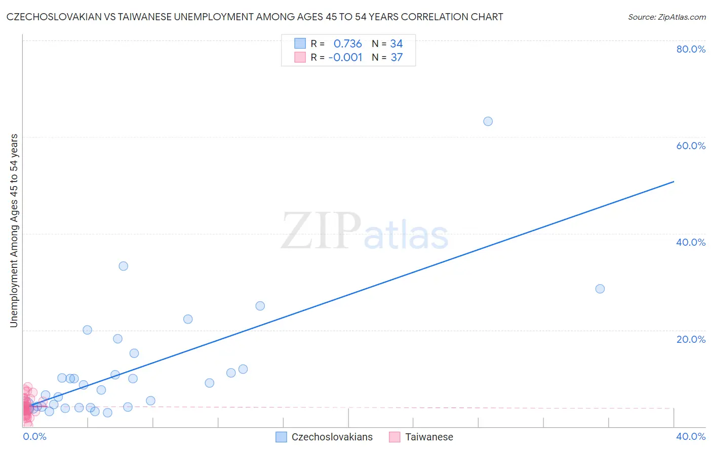 Czechoslovakian vs Taiwanese Unemployment Among Ages 45 to 54 years