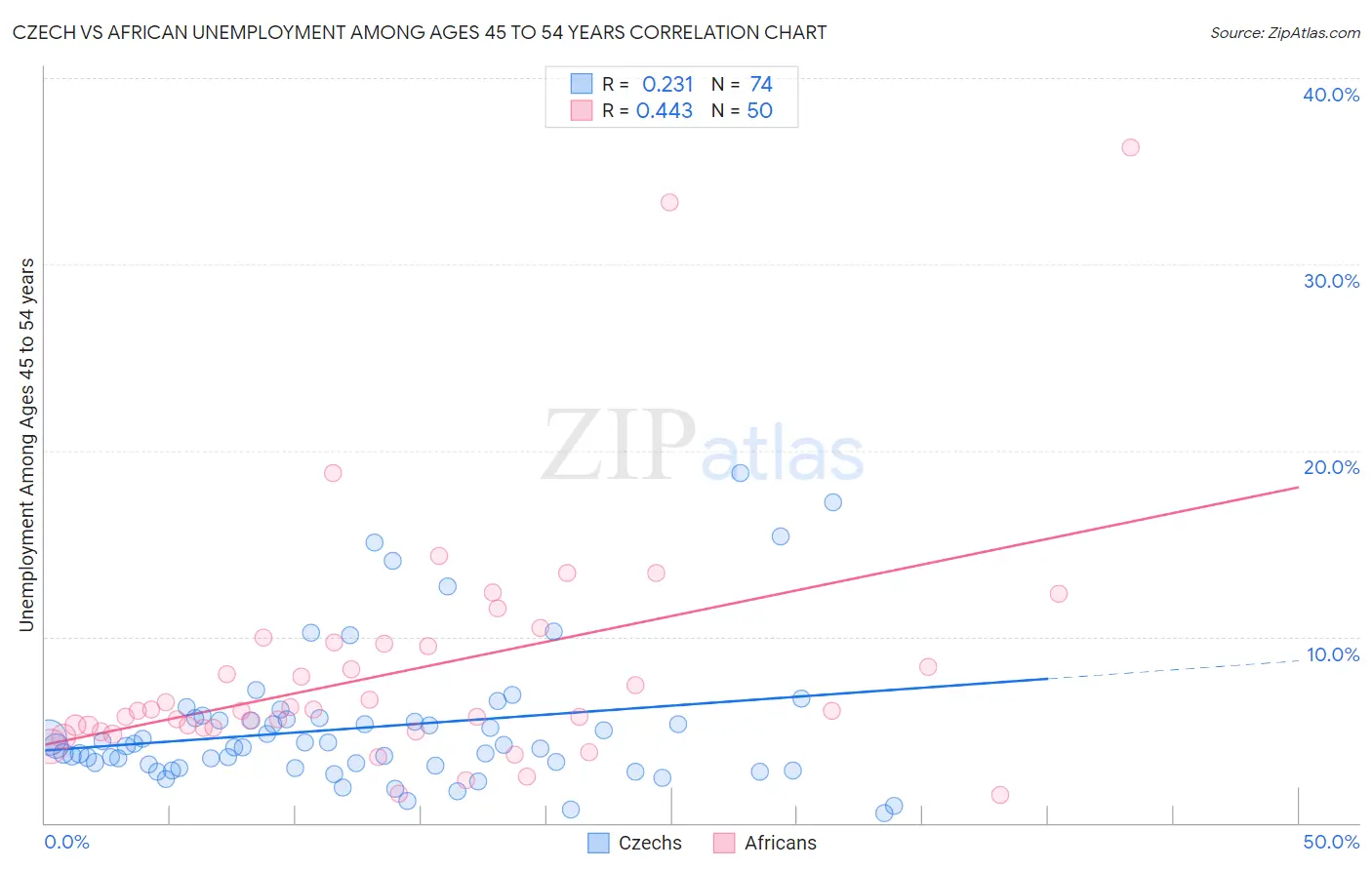 Czech vs African Unemployment Among Ages 45 to 54 years