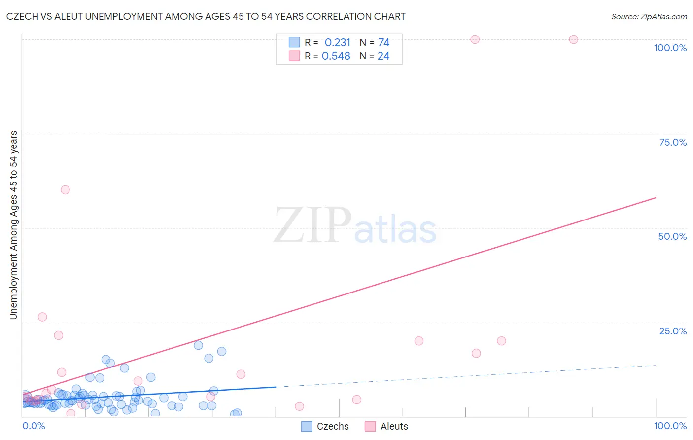 Czech vs Aleut Unemployment Among Ages 45 to 54 years