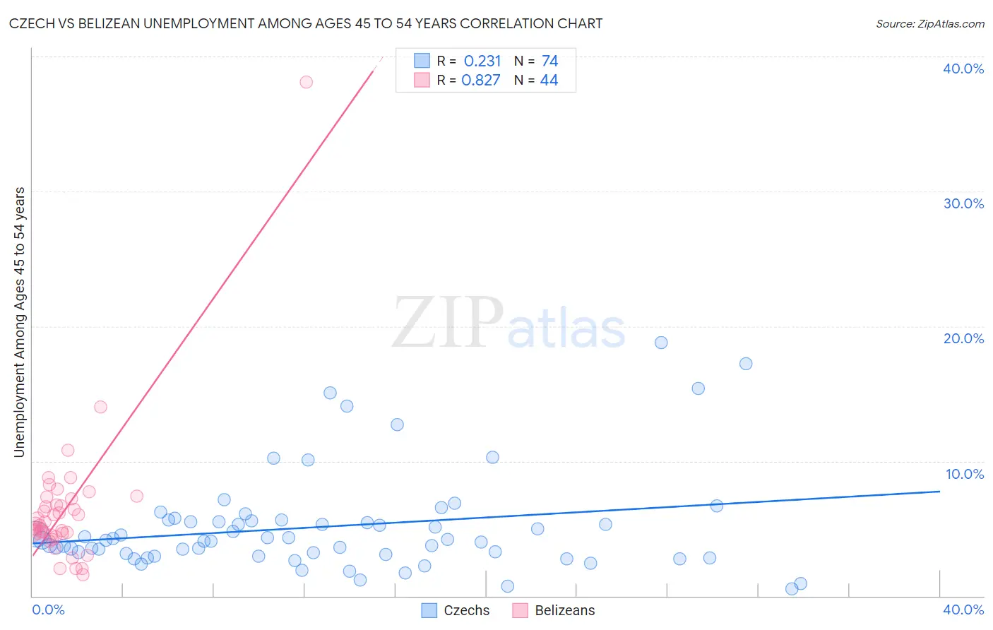 Czech vs Belizean Unemployment Among Ages 45 to 54 years